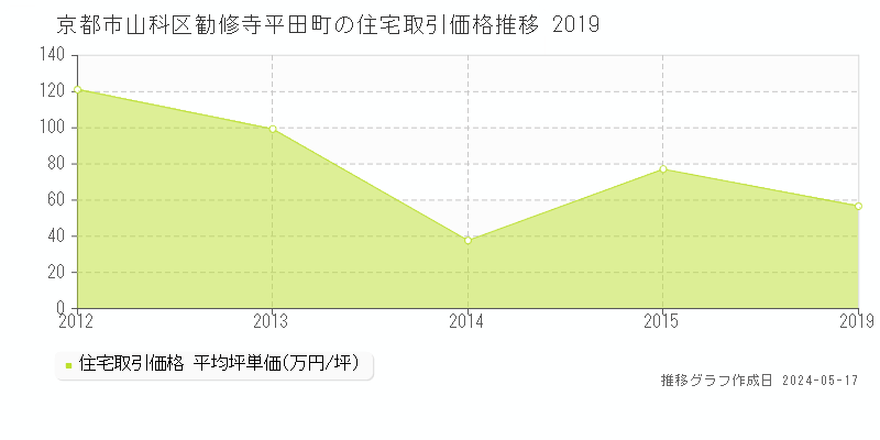 京都市山科区勧修寺平田町の住宅価格推移グラフ 