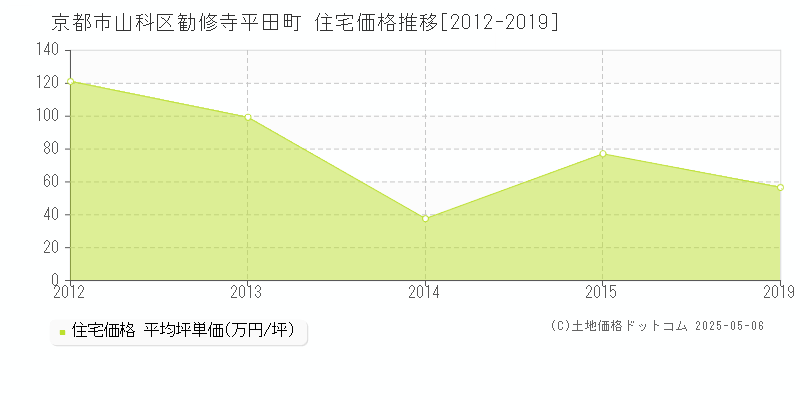 勧修寺平田町(京都市山科区)の住宅価格推移グラフ(坪単価)[2012-2019年]