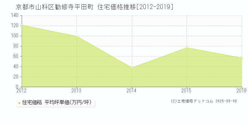 京都市山科区勧修寺平田町の住宅価格推移グラフ 