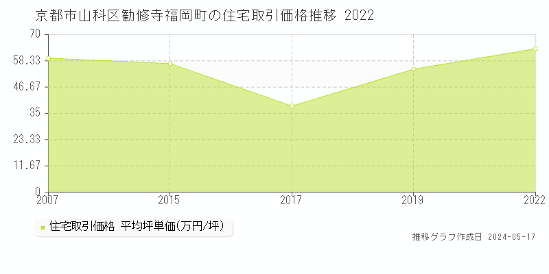 京都市山科区勧修寺福岡町の住宅価格推移グラフ 
