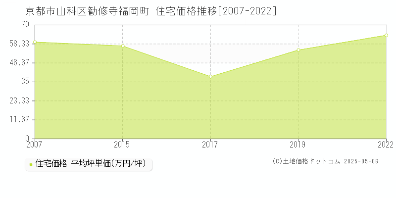 勧修寺福岡町(京都市山科区)の住宅価格推移グラフ(坪単価)[2007-2022年]