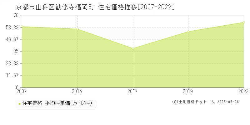 京都市山科区勧修寺福岡町の住宅価格推移グラフ 