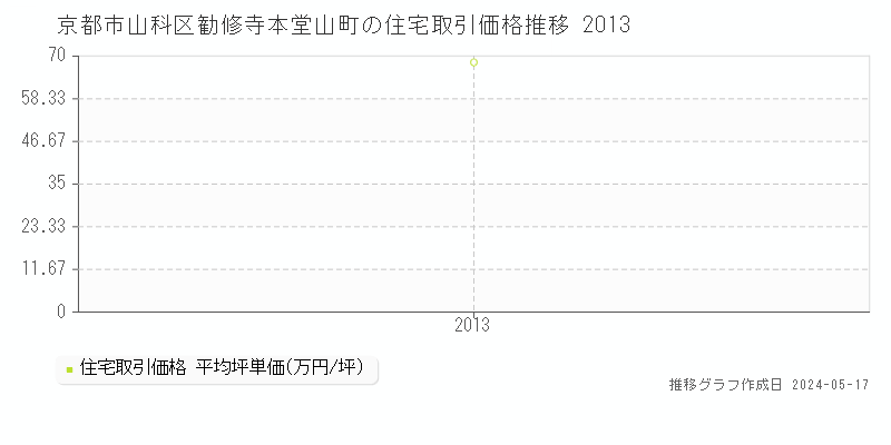 京都市山科区勧修寺本堂山町の住宅価格推移グラフ 