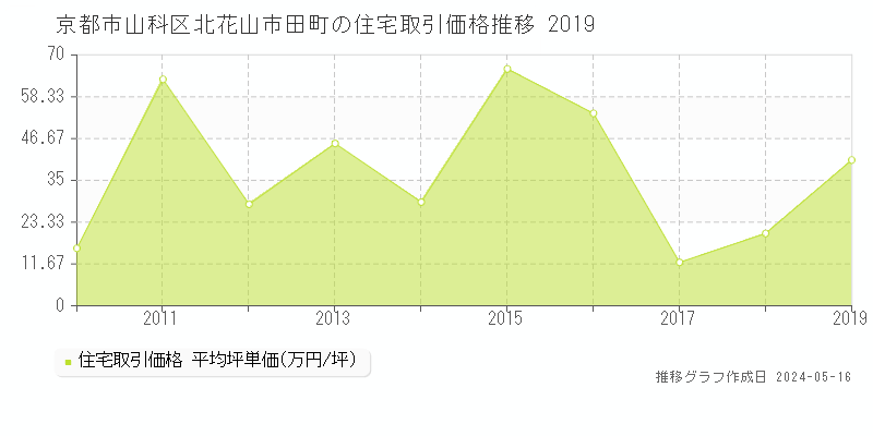 京都市山科区北花山市田町の住宅価格推移グラフ 