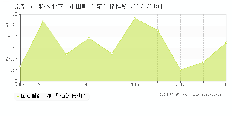北花山市田町(京都市山科区)の住宅価格推移グラフ(坪単価)[2007-2019年]