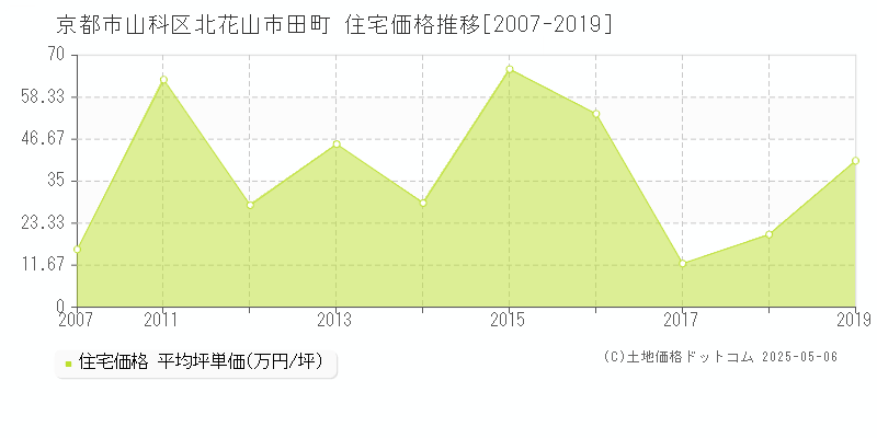 京都市山科区北花山市田町の住宅価格推移グラフ 