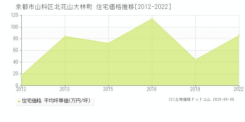 北花山大林町(京都市山科区)の住宅価格推移グラフ(坪単価)[2012-2022年]