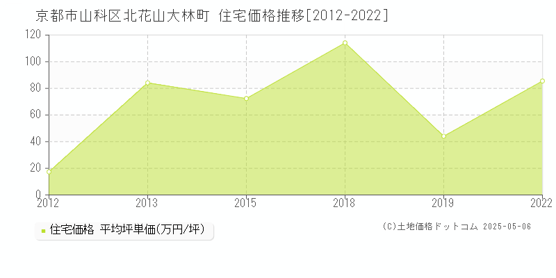 京都市山科区北花山大林町の住宅価格推移グラフ 