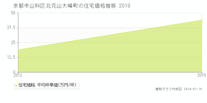 京都市山科区北花山大峰町の住宅取引価格推移グラフ 