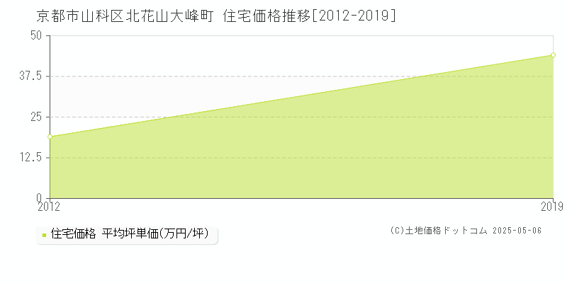 京都市山科区北花山大峰町の住宅価格推移グラフ 