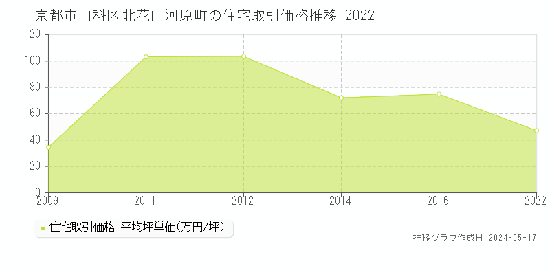 京都市山科区北花山河原町の住宅価格推移グラフ 