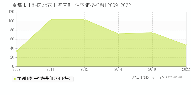 北花山河原町(京都市山科区)の住宅価格推移グラフ(坪単価)[2009-2022年]