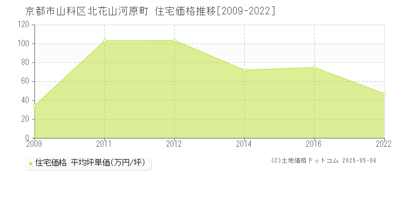 京都市山科区北花山河原町の住宅価格推移グラフ 