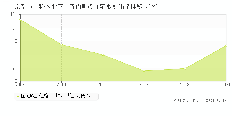 京都市山科区北花山寺内町の住宅価格推移グラフ 