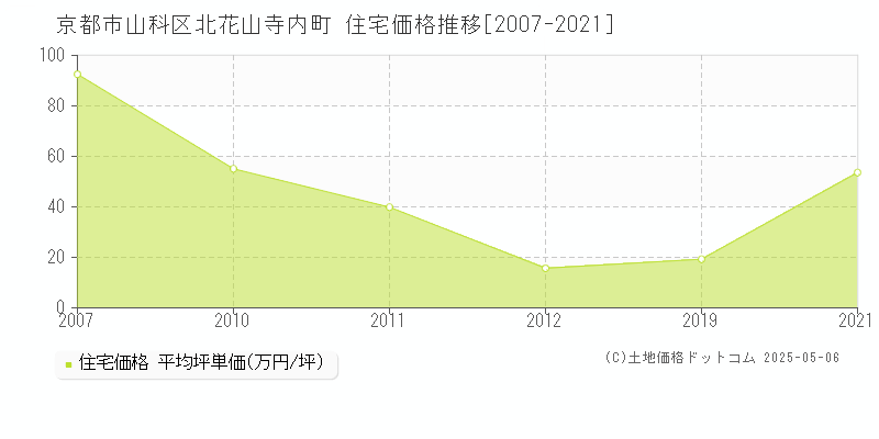 北花山寺内町(京都市山科区)の住宅価格推移グラフ(坪単価)[2007-2021年]