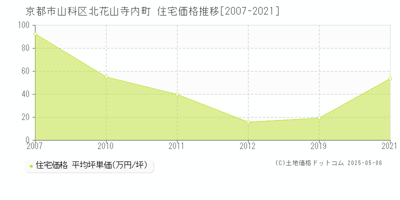 京都市山科区北花山寺内町の住宅価格推移グラフ 