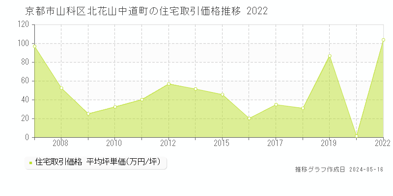 京都市山科区北花山中道町の住宅価格推移グラフ 