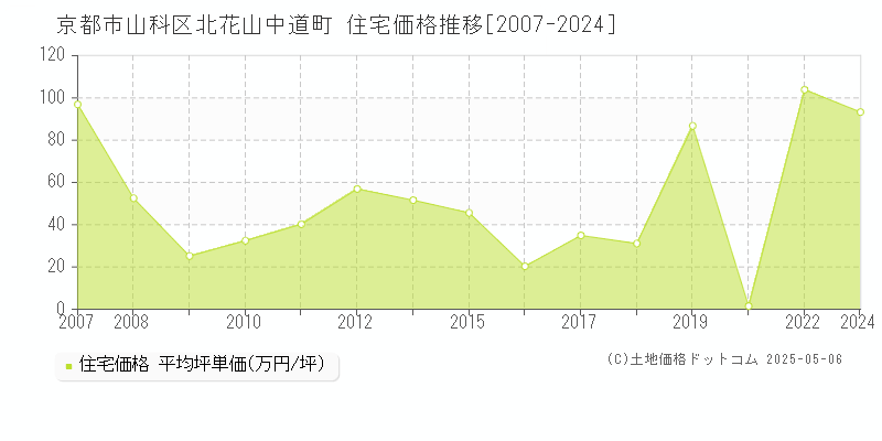 北花山中道町(京都市山科区)の住宅価格推移グラフ(坪単価)[2007-2024年]