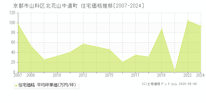 京都市山科区北花山中道町の住宅価格推移グラフ 