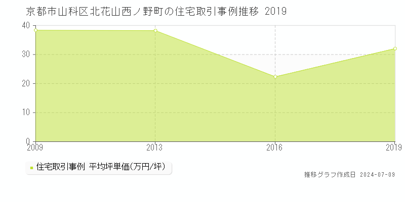 京都市山科区北花山西ノ野町の住宅価格推移グラフ 