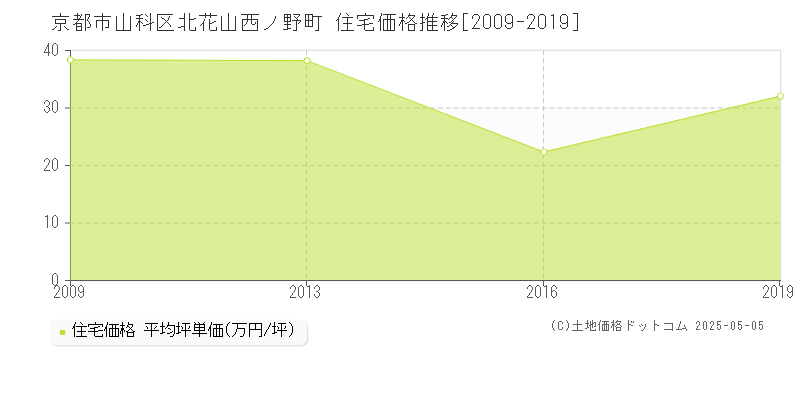 京都市山科区北花山西ノ野町の住宅価格推移グラフ 