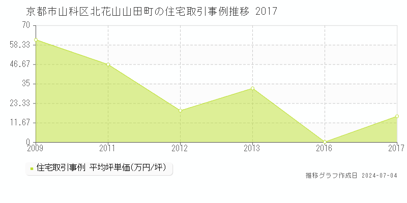 京都市山科区北花山山田町の住宅価格推移グラフ 