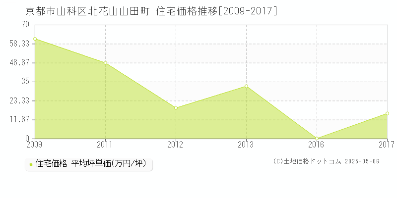 北花山山田町(京都市山科区)の住宅価格推移グラフ(坪単価)[2009-2017年]