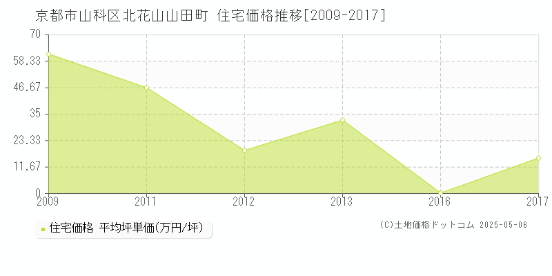 京都市山科区北花山山田町の住宅価格推移グラフ 