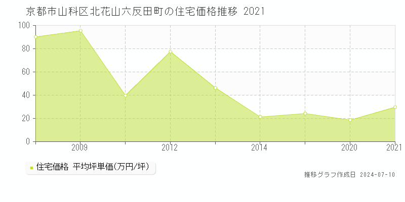 京都市山科区北花山六反田町の住宅価格推移グラフ 