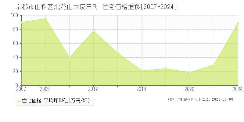 北花山六反田町(京都市山科区)の住宅価格推移グラフ(坪単価)[2007-2024年]