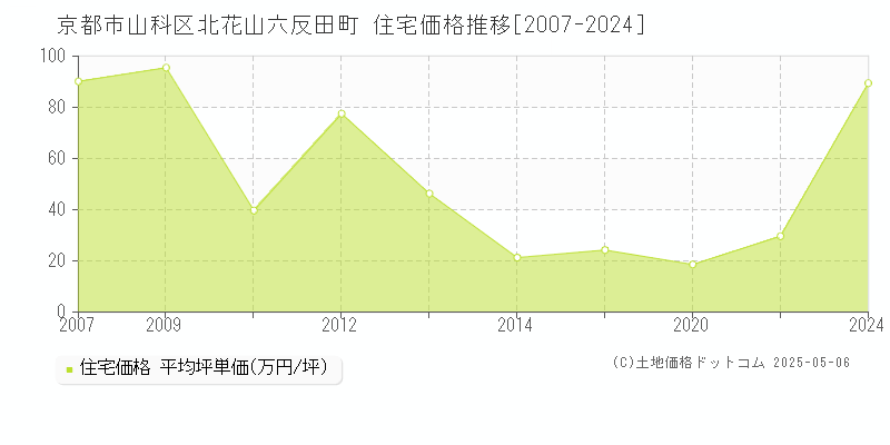 京都市山科区北花山六反田町の住宅価格推移グラフ 