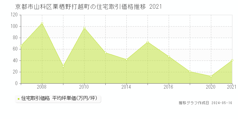 京都市山科区栗栖野打越町の住宅価格推移グラフ 