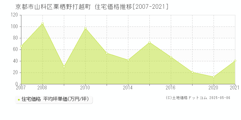栗栖野打越町(京都市山科区)の住宅価格推移グラフ(坪単価)[2007-2021年]