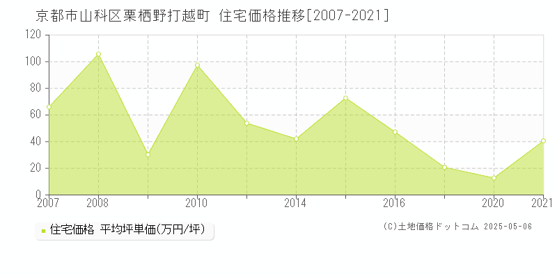 京都市山科区栗栖野打越町の住宅価格推移グラフ 