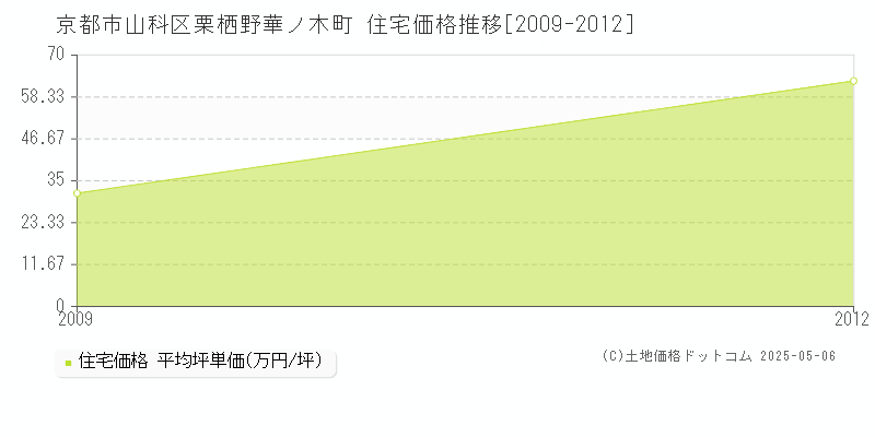 栗栖野華ノ木町(京都市山科区)の住宅価格推移グラフ(坪単価)[2009-2012年]