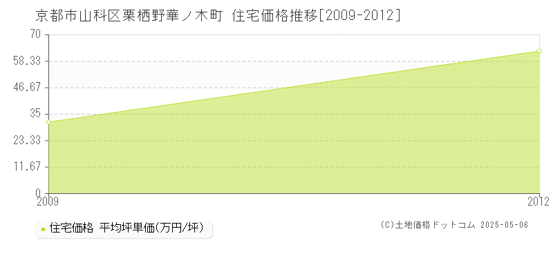 京都市山科区栗栖野華ノ木町の住宅価格推移グラフ 