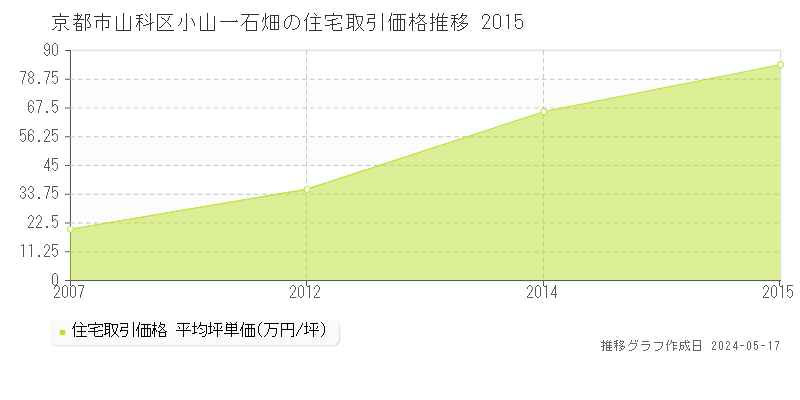 京都市山科区小山一石畑の住宅価格推移グラフ 