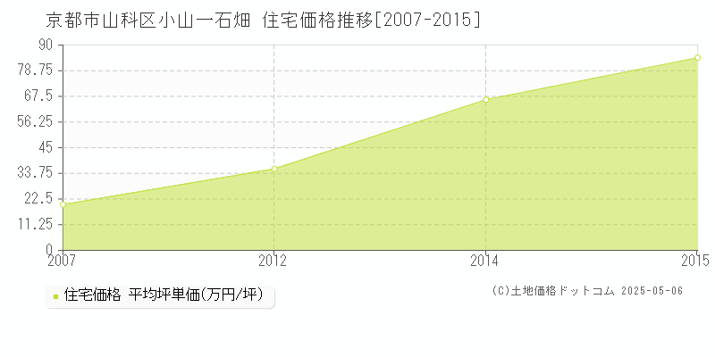 小山一石畑(京都市山科区)の住宅価格推移グラフ(坪単価)[2007-2015年]