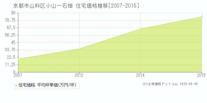 京都市山科区小山一石畑の住宅価格推移グラフ 