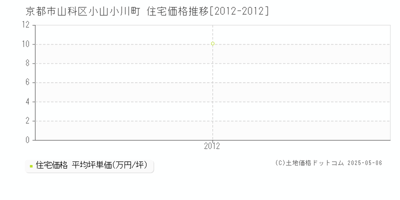 小山小川町(京都市山科区)の住宅価格推移グラフ(坪単価)[2012-2012年]