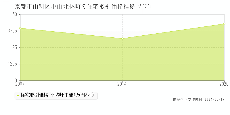 京都市山科区小山北林町の住宅価格推移グラフ 