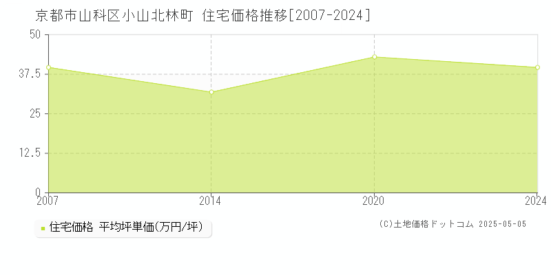 小山北林町(京都市山科区)の住宅価格推移グラフ(坪単価)[2007-2024年]