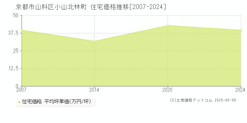 京都市山科区小山北林町の住宅価格推移グラフ 