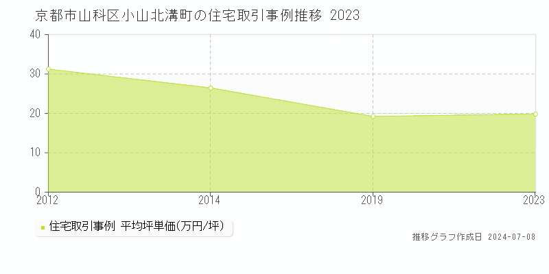 京都市山科区小山北溝町の住宅価格推移グラフ 