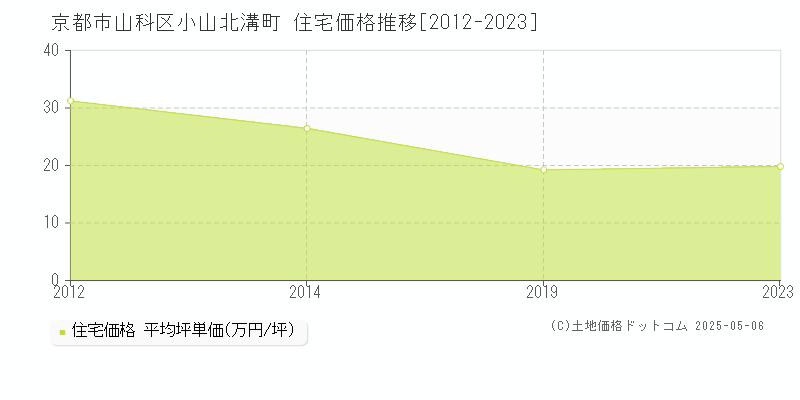 京都市山科区小山北溝町の住宅価格推移グラフ 