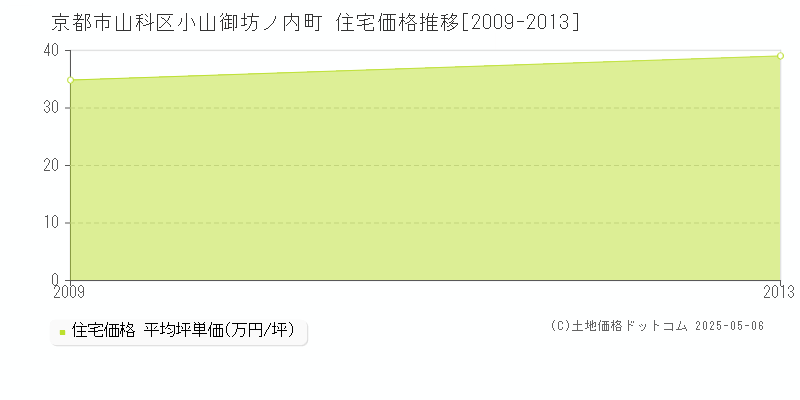 小山御坊ノ内町(京都市山科区)の住宅価格推移グラフ(坪単価)[2009-2013年]