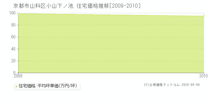 小山下ノ池(京都市山科区)の住宅価格推移グラフ(坪単価)[2009-2010年]
