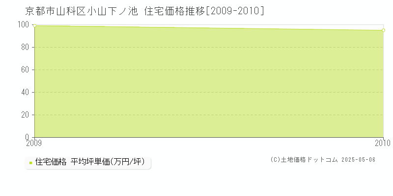 京都市山科区小山下ノ池の住宅価格推移グラフ 