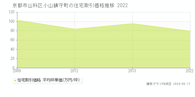 京都市山科区小山鎮守町の住宅価格推移グラフ 