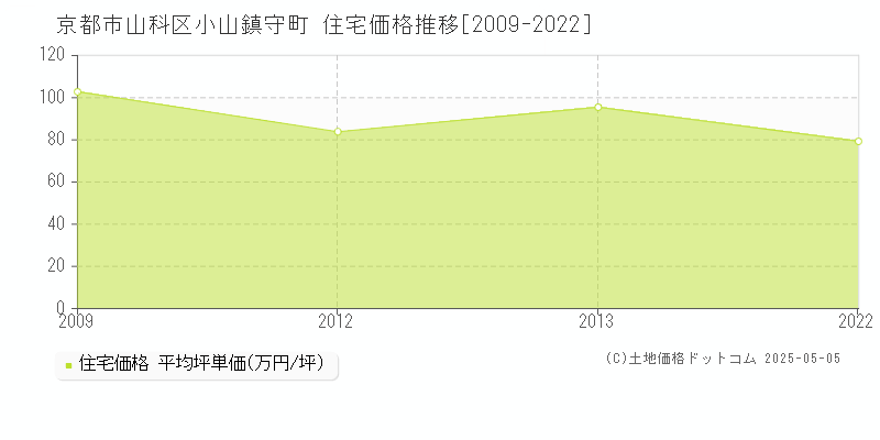 小山鎮守町(京都市山科区)の住宅価格推移グラフ(坪単価)[2009-2022年]
